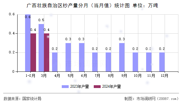 广西壮族自治区纱产量分月（当月值）统计图