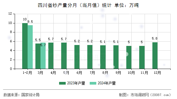 四川省纱产量分月（当月值）统计
