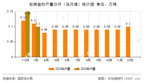 云南省纱产量分月（当月值）统计图