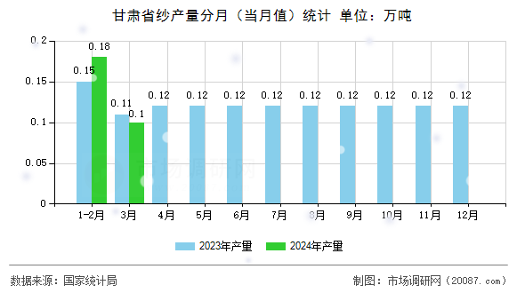 甘肃省纱产量分月（当月值）统计