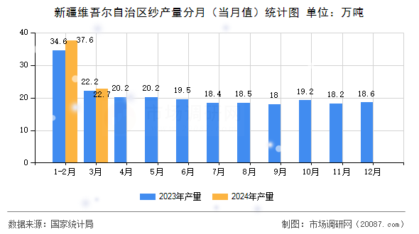 新疆维吾尔自治区纱产量分月（当月值）统计图