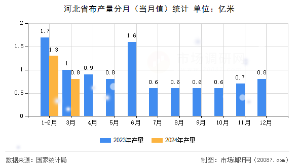河北省布产量分月（当月值）统计