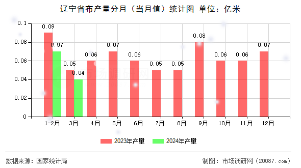 辽宁省布产量分月(当月值)统计图 辽宁省布产量分月(当月值)统计图