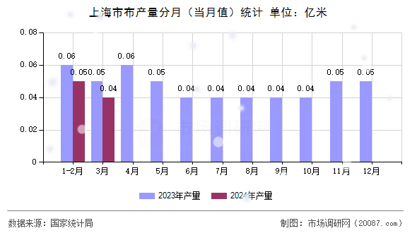 上海市布产量分月（当月值）统计