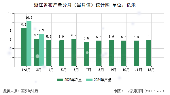 浙江省布产量分月（当月值）统计图