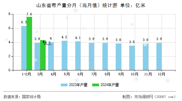 山东省布产量分月（当月值）统计图