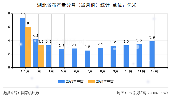 湖北省布产量分月（当月值）统计