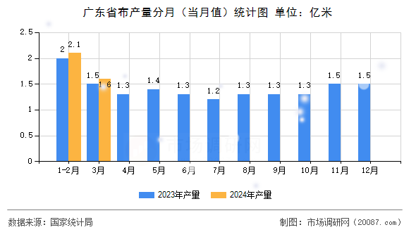 广东省布产量分月（当月值）统计图