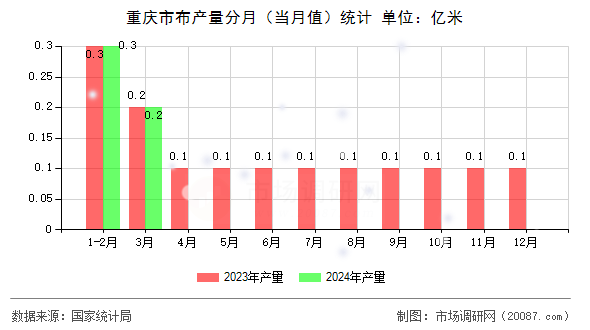 重庆市布产量分月（当月值）统计