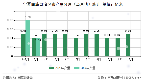 宁夏回族自治区布产量分月（当月值）统计