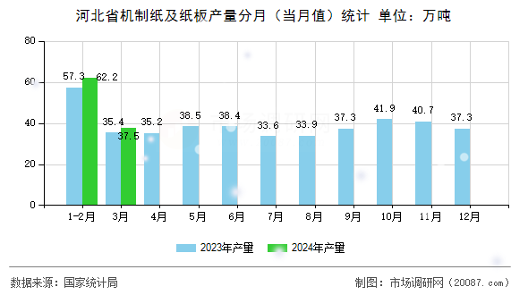 河北省机制纸及纸板产量分月（当月值）统计