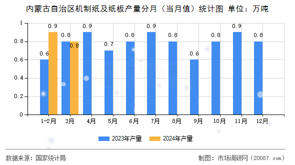 内蒙古自治区机制纸及纸板产量分月(当月值)统计图 内蒙古自治区机制纸及纸板产量分月(当月值)统计图