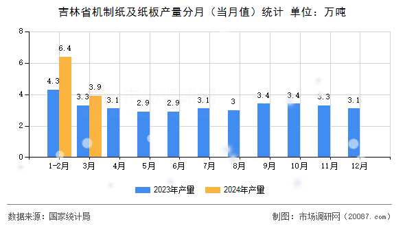 吉林省机制纸及纸板产量分月（当月值）统计