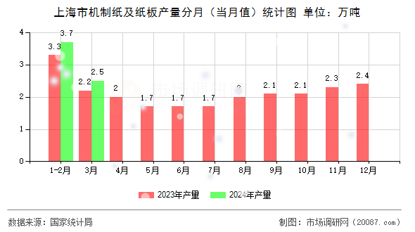 上海市机制纸及纸板产量分月（当月值）统计图