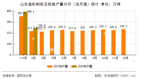 山东省机制纸及纸板产量分月(当月值)统计 山东省机制纸及纸板产量分月(当月值)统计