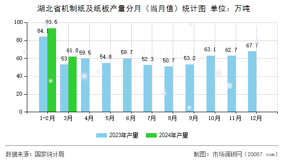 湖北省机制纸及纸板产量分月（当月值）统计图