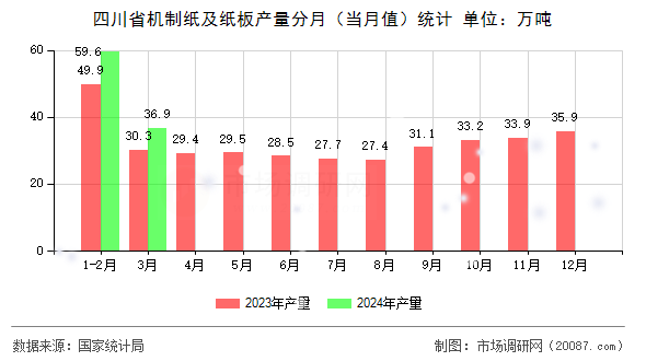 四川省机制纸及纸板产量分月(当月值)统计 四川省机制纸及纸板产量分月(当月值)统计