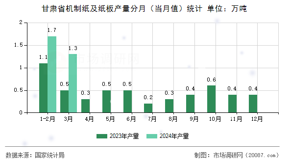 甘肃省机制纸及纸板产量分月(当月值)统计 甘肃省机制纸及纸板产量分月(当月值)统计