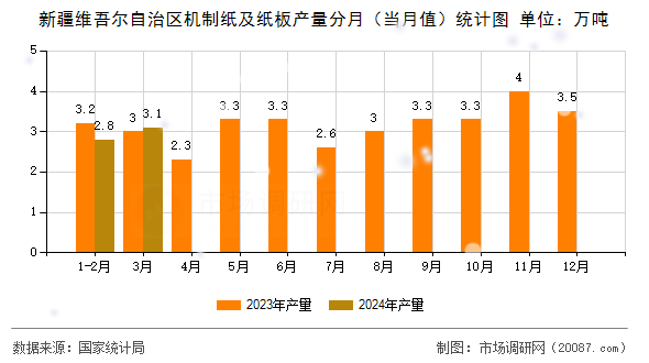 新疆维吾尔自治区机制纸及纸板产量分月（当月值）统计图