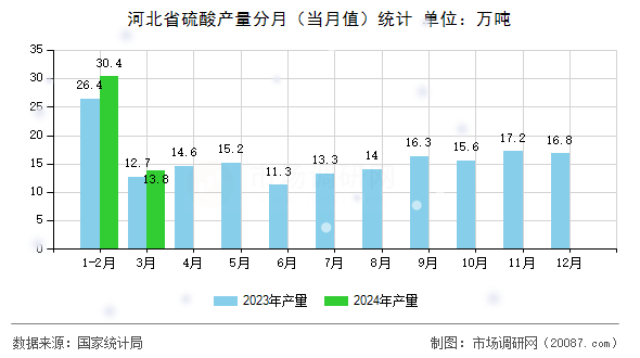 河北省硫酸产量分月（当月值）统计