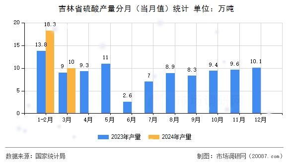 吉林省硫酸产量分月(当月值)统计 吉林省硫酸产量分月(当月值)统计