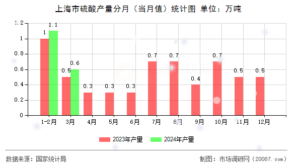 上海市硫酸产量分月（当月值）统计图
