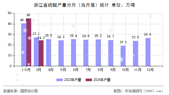 浙江省硫酸产量分月(当月值)统计 浙江省硫酸产量分月(当月值)统计