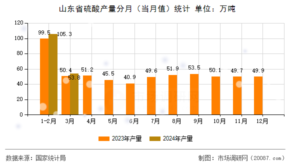 山东省硫酸产量分月(当月值)统计 山东省硫酸产量分月(当月值)统计