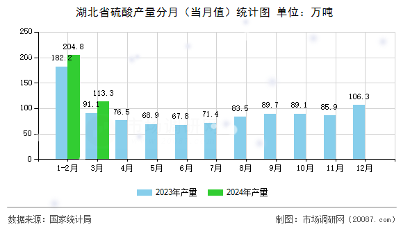 湖北省硫酸产量分月(当月值)统计图 湖北省硫酸产量分月(当月值)统计图