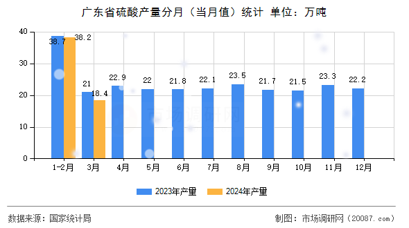 广东省硫酸产量分月（当月值）统计