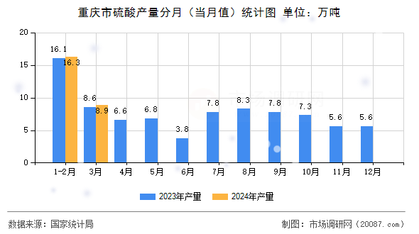重庆市硫酸产量分月(当月值)统计图 重庆市硫酸产量分月(当月值)统计图