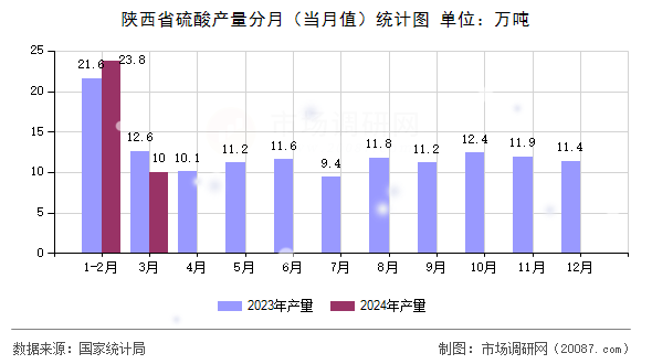 陕西省硫酸产量分月(当月值)统计图 陕西省硫酸产量分月(当月值)统计图