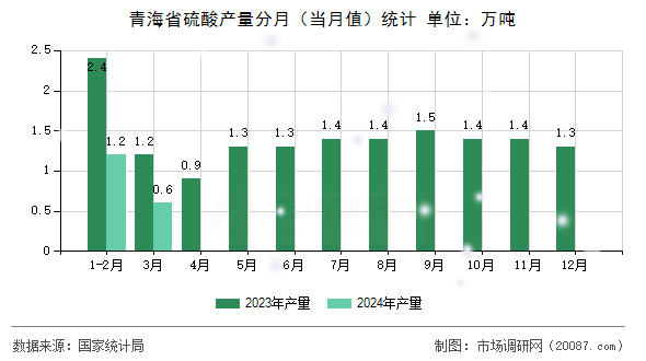 青海省硫酸产量分月(当月值)统计 青海省硫酸产量分月(当月值)统计