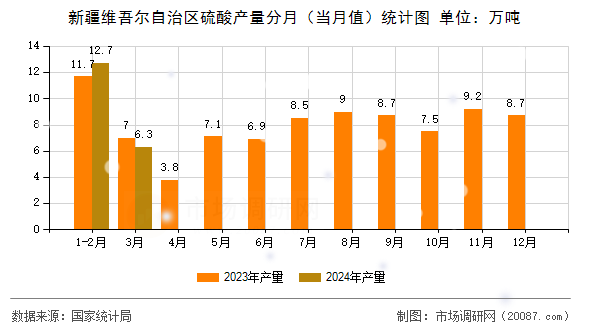 新疆维吾尔自治区硫酸产量分月(当月值)统计图 新疆维吾尔自治区硫酸产量分月(当月值)统计图