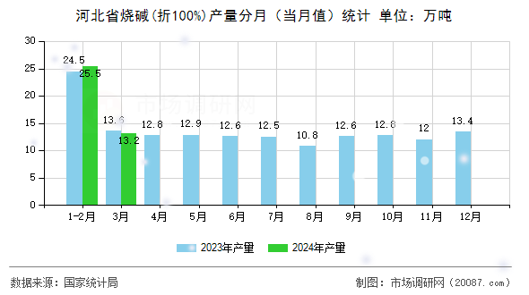 河北省烧碱(折100%)产量分月(当月值)统计 河北省烧碱(折100%)产量分月(当月值)统计