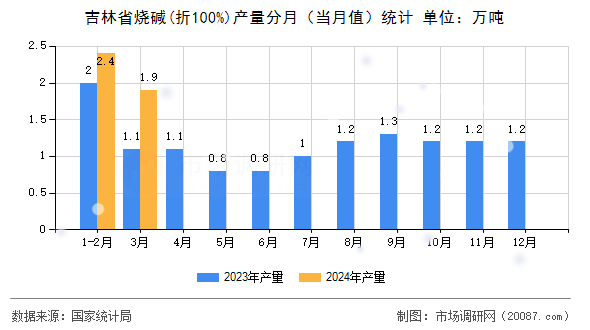 吉林省烧碱(折100%)产量分月(当月值)统计 吉林省烧碱(折100%)产量分月(当月值)统计