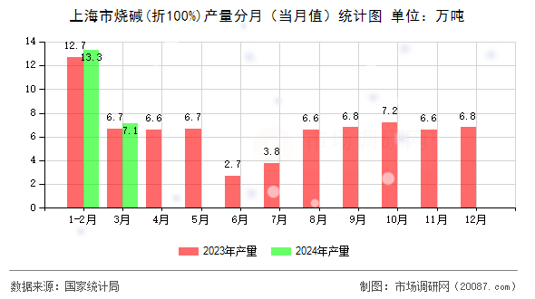 上海市烧碱(折100%)产量分月（当月值）统计图