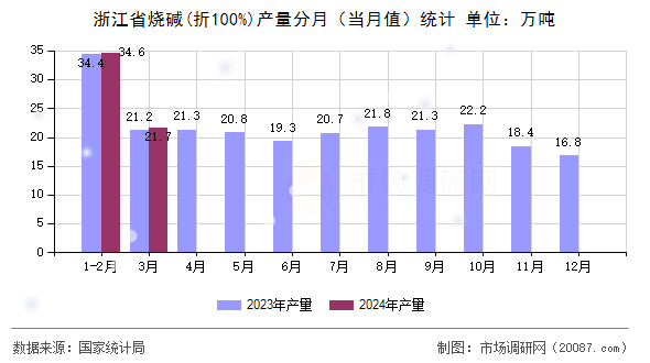 浙江省烧碱(折100%)产量分月（当月值）统计