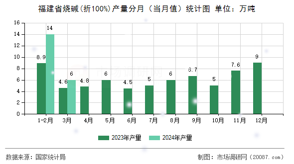 福建省烧碱(折100%)产量分月（当月值）统计图