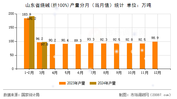 山东省烧碱(折100%)产量分月（当月值）统计