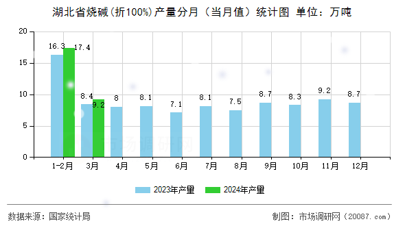 湖北省烧碱(折100%)产量分月(当月值)统计图 湖北省烧碱(折100%)产量分月(当月值)统计图