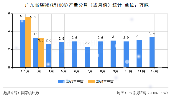 广东省烧碱(折100%)产量分月（当月值）统计