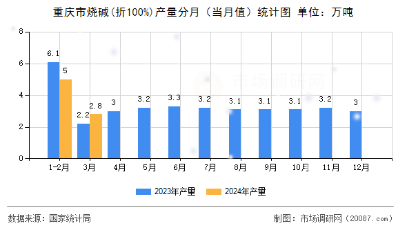 重庆市烧碱(折100%)产量分月(当月值)统计图 重庆市烧碱(折100%)产量分月(当月值)统计图