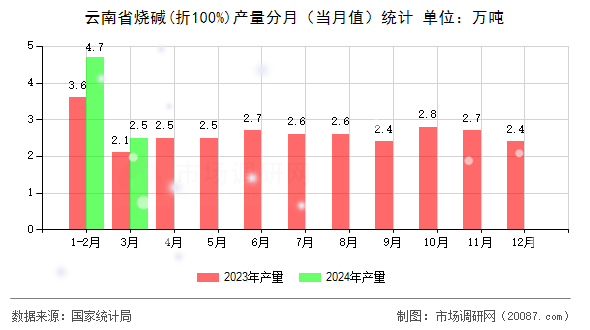 云南省烧碱(折100%)产量分月（当月值）统计
