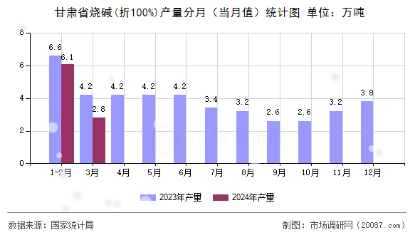甘肃省烧碱(折100%)产量分月（当月值）统计图