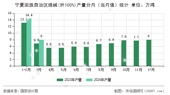 宁夏回族自治区烧碱(折100%)产量分月(当月值)统计 宁夏回族自治区烧碱(折100%)产量分月(当月值)统计