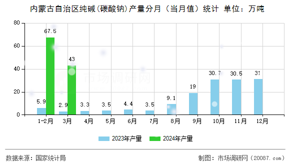 内蒙古自治区纯碱(碳酸钠)产量分月(当月值)统计 内蒙古自治区纯碱(碳酸钠)产量分月(当月值)统计