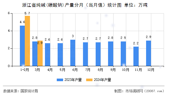 浙江省纯碱(碳酸钠)产量分月（当月值）统计图