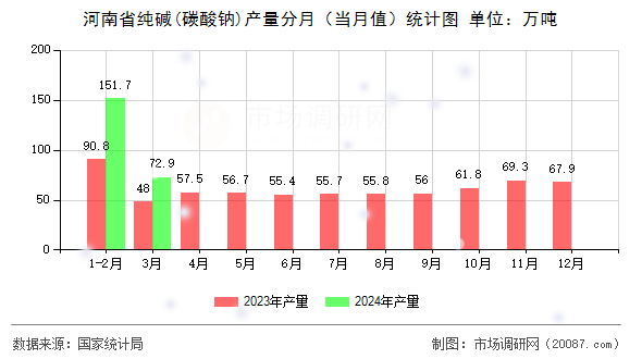 河南省纯碱(碳酸钠)产量分月（当月值）统计图