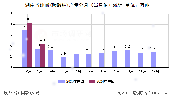 湖南省纯碱(碳酸钠)产量分月（当月值）统计